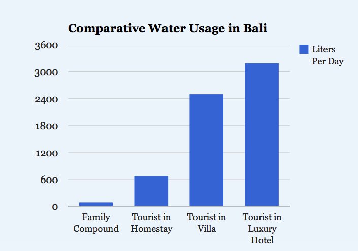 Bali's uneven water usage mirrors other resort destinations, such as Zanzibar .