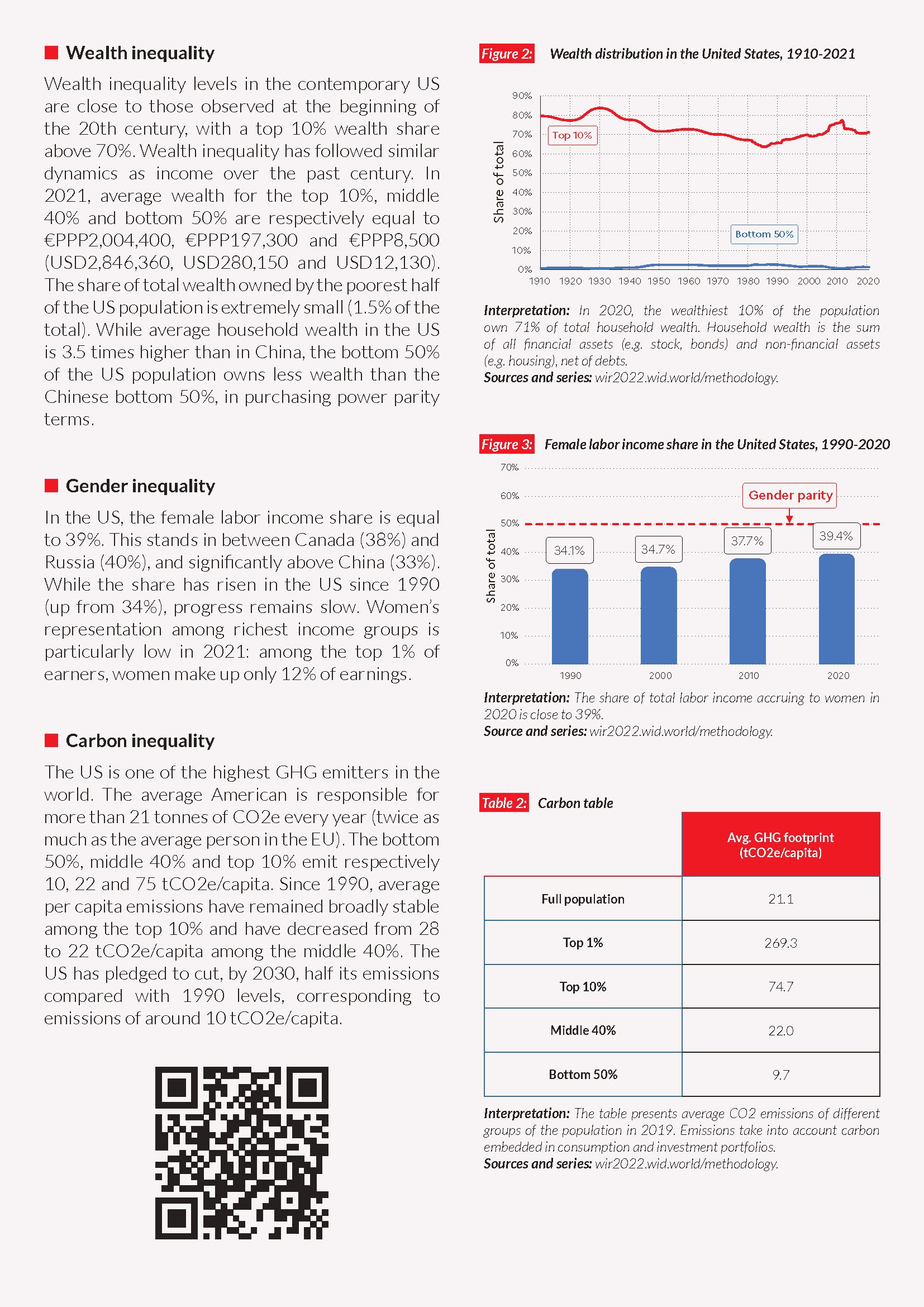 World Inequality Report 2022, country sheet for the United States: charts on wealth inequality, gender inequality and carbon inequality.